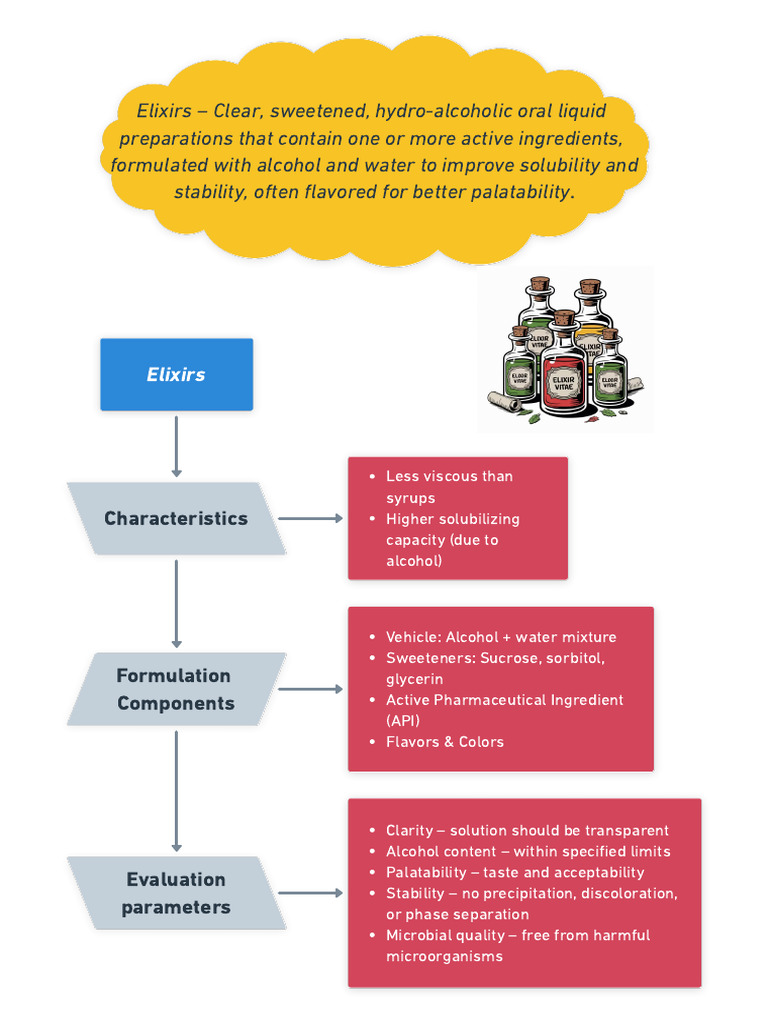 Mind Map Elixirs | PDF