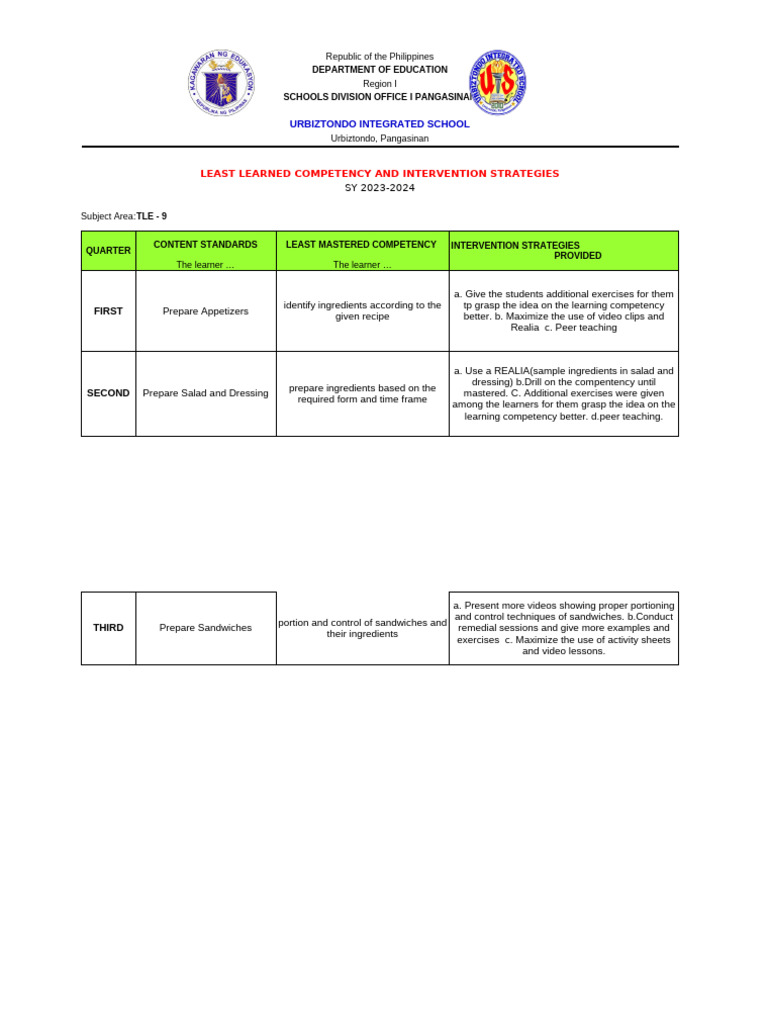 Least Learned Competency Tle 9 | PDF | Learning | Behavior Modification