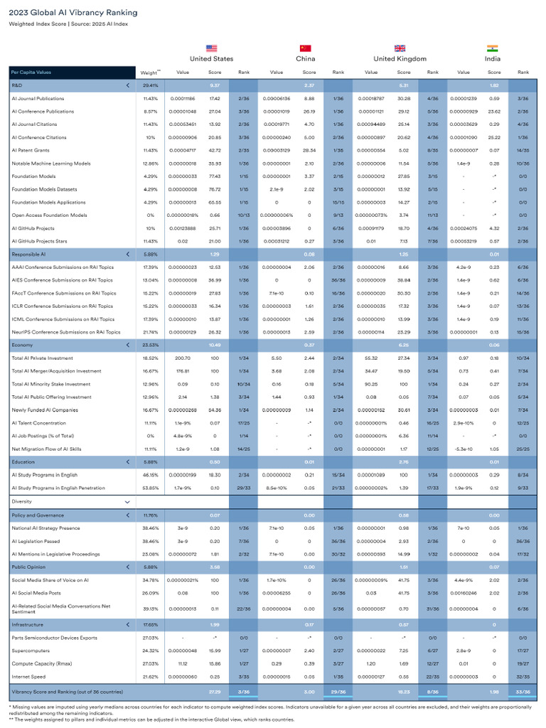 Global AI Vibrancy Ranking Table | PDF