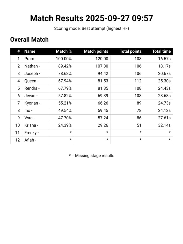 Match Results 2025-09-27 0957 | PDF