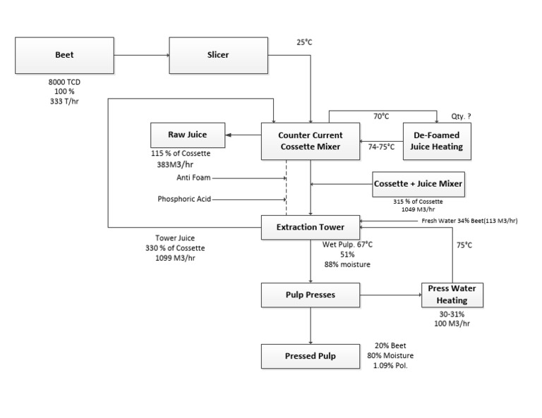 Beet Juice Processing Workflow | PDF