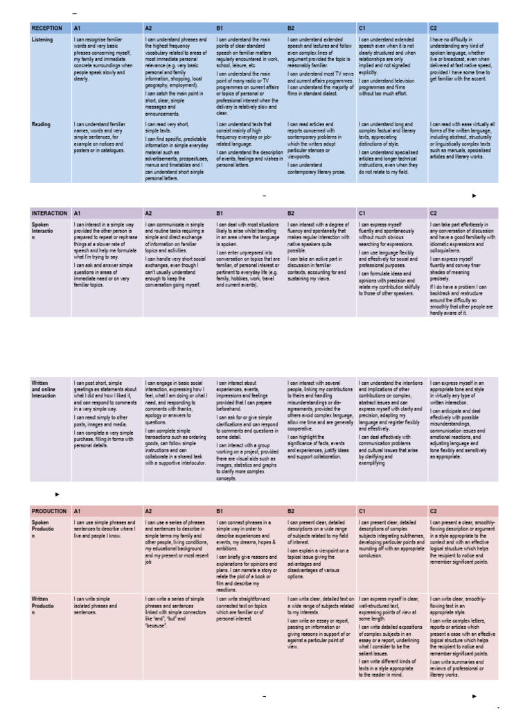 CEFR Self-Assessment Grid Guide | PDF | Communication | Reason