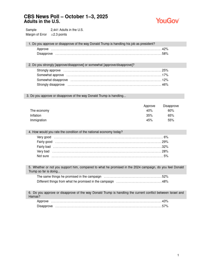 CBS News Poll on Trump Approval, 2025 | PDF | Gaza Strip