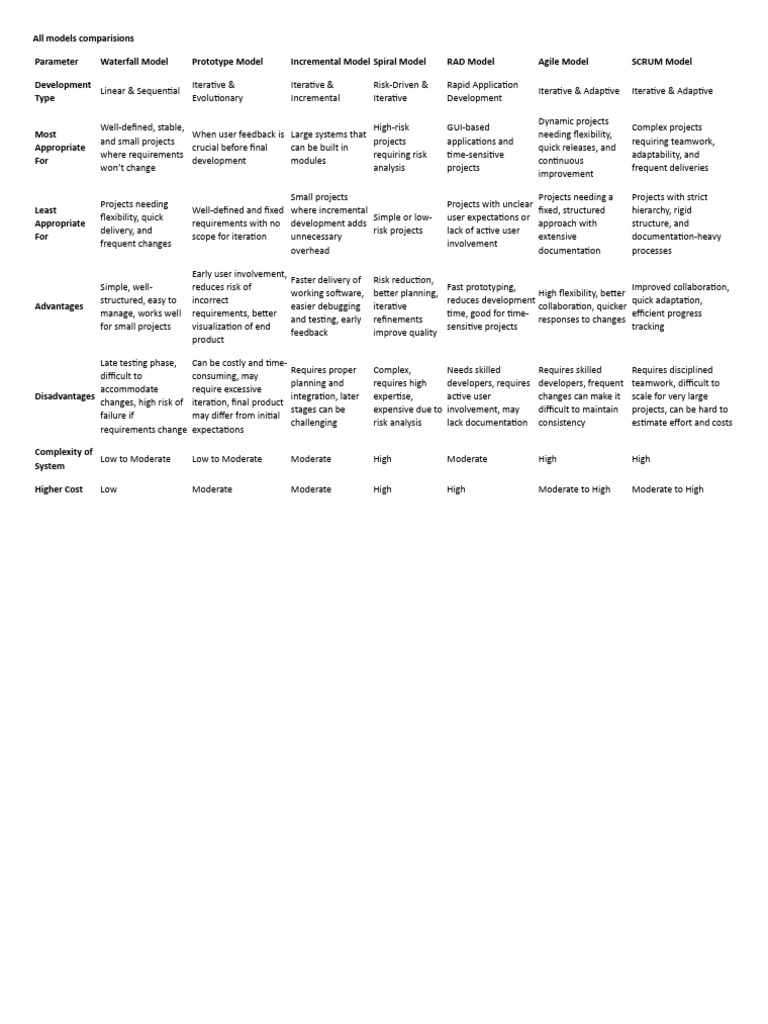 Comparison of Software Development Models | PDF | Software Development ...