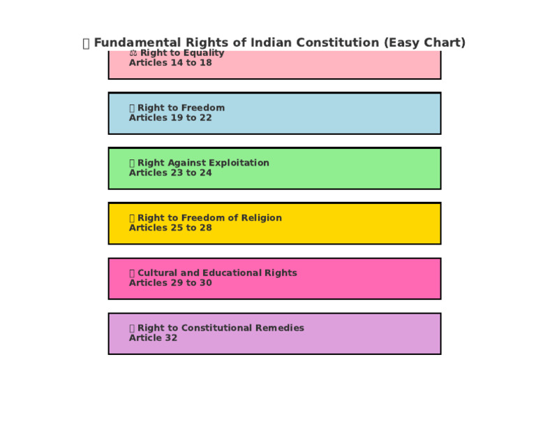 Fundamental Rights of India Chart | PDF
