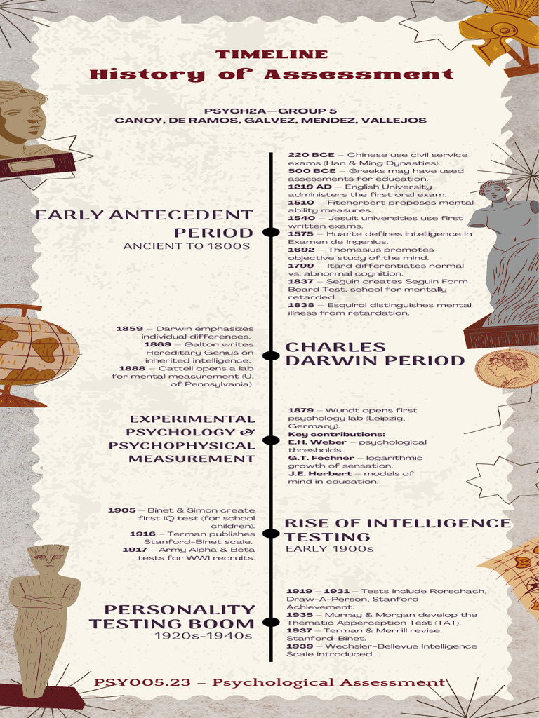 Historical Timeline of Psychological Assessment | PDF | Psychology