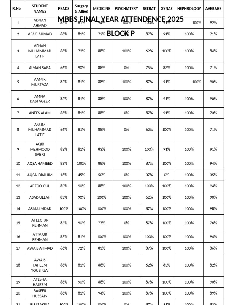 MBBS Final Year Attendance 2025 | PDF