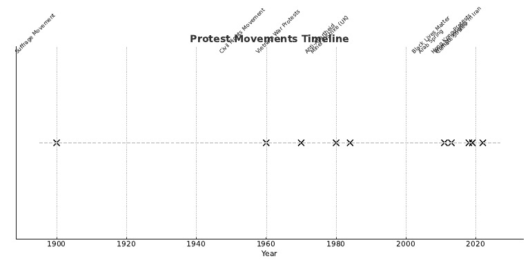 Key Protest Movements Timeline | PDF