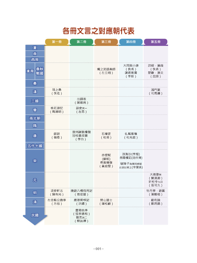 01 高中補充講義-國文 (1) (學用) 朝代表、目次 (114f370810) | PDF