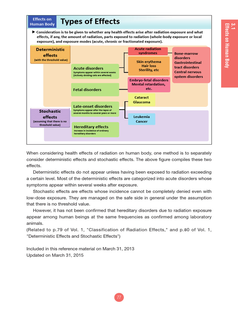 Human Body Effects of Radiation Exposure | PDF | Acute Radiation ...