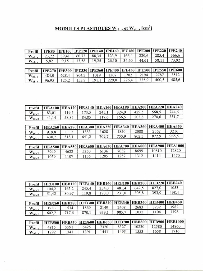Tableaux WPL | PDF