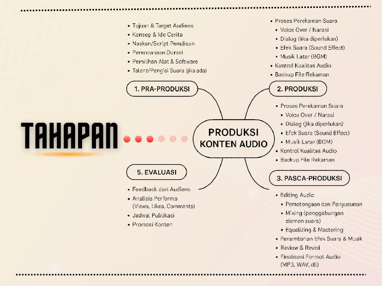 Tahapan Produksi Audio | PDF