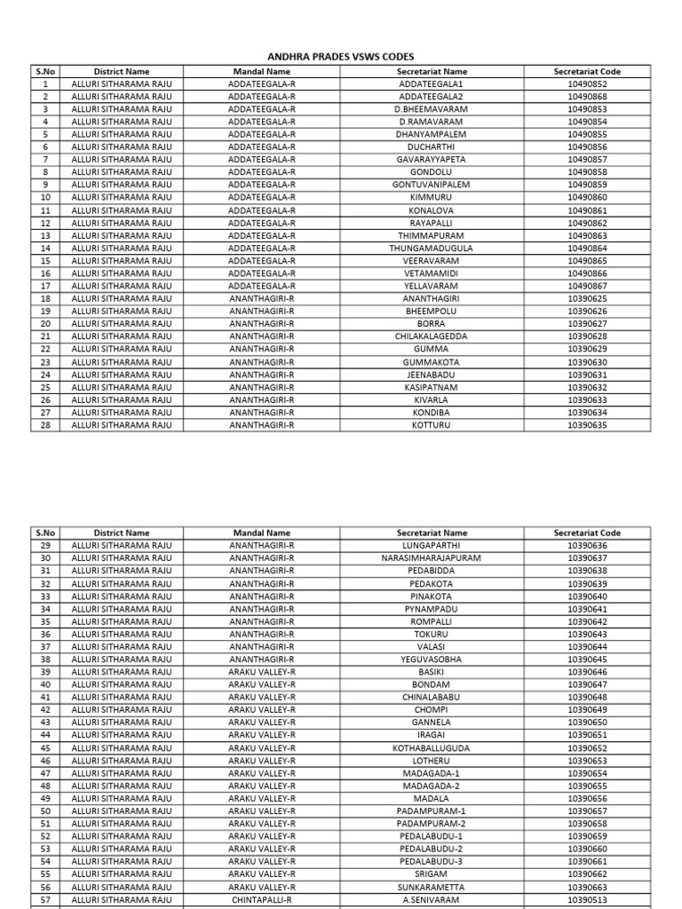 Penakanametta Pin Code List | PDF