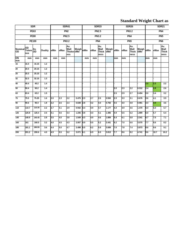IS 49 Standard Weight Chart Overview | PDF