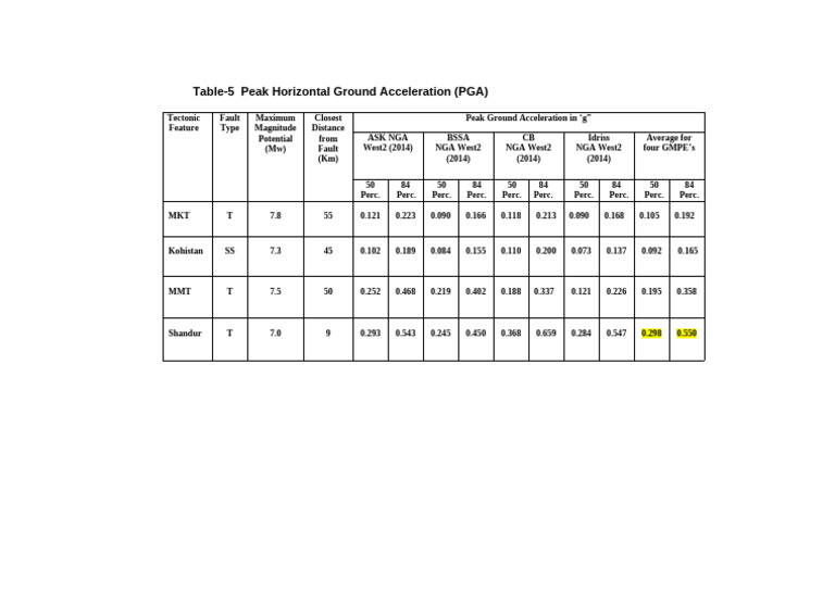 Peak Ground Acceleration Data Analysis | PDF