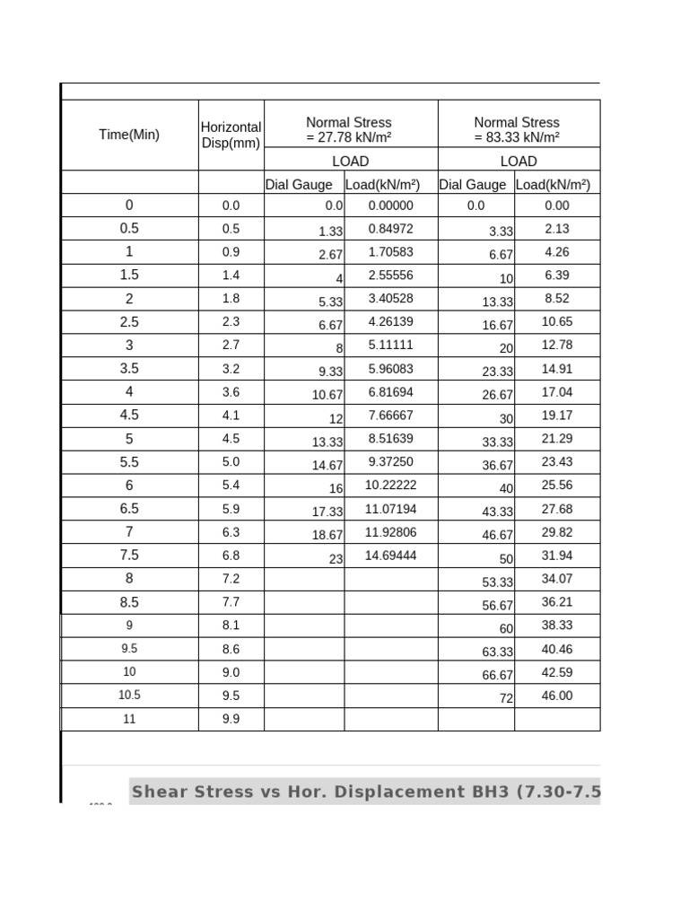 SAMPLE Direct Shear Test | PDF | Stress (Mechanics) | Physical Sciences