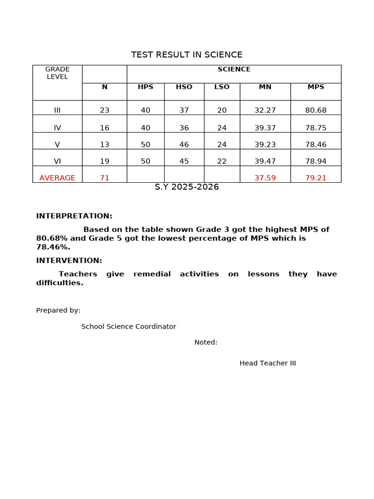 Science Test Result 2025-2026 | PDF