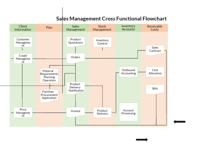 Sales Management Cross Functional Flowchart | PDF