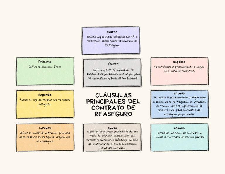 Cláusulas Principales Del CONTRATO de REASEGURO | PDF