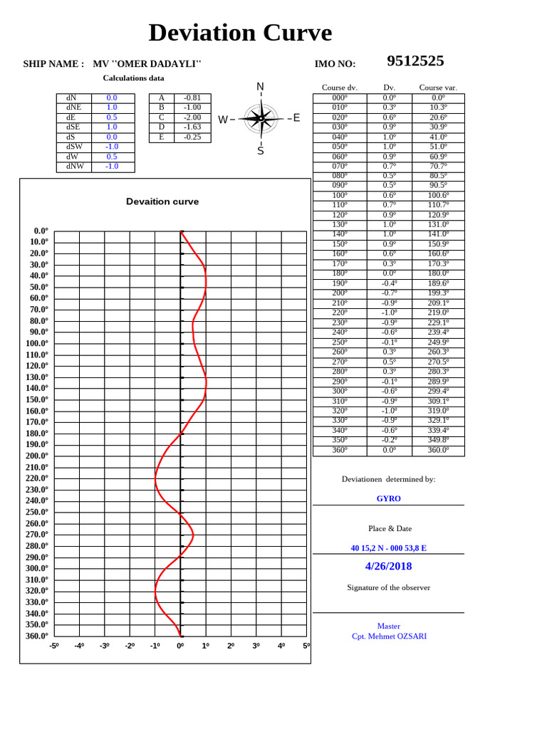 MV OMER DADAYLI Deviation Curve Data | PDF