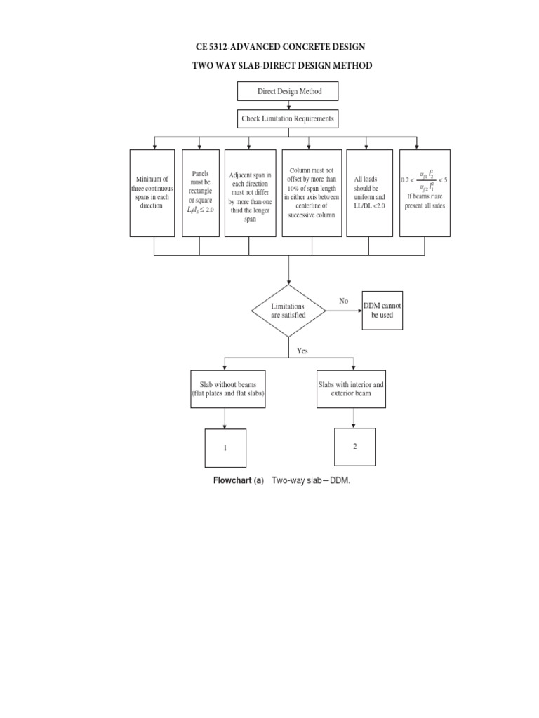 Two-Way Slab Design Method Guide | PDF | Structural Engineering | Civil ...