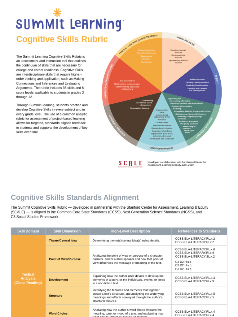 Summit Learning Cognitive Skills Rubric | PDF | Narrative | Science