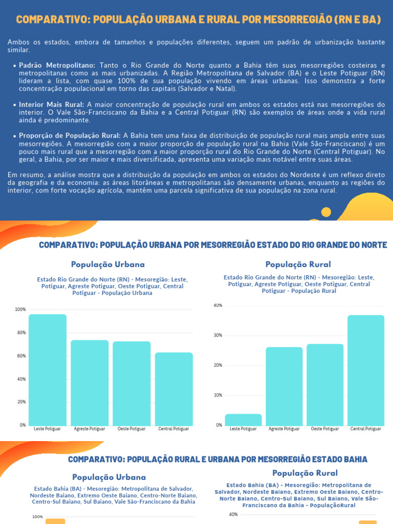População Urbana e Rural em RN e BA | PDF | Urbanização