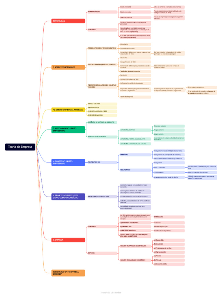 Teoria Da Empresa - Mapa Mental Henoc | PDF | Empresas | Economias