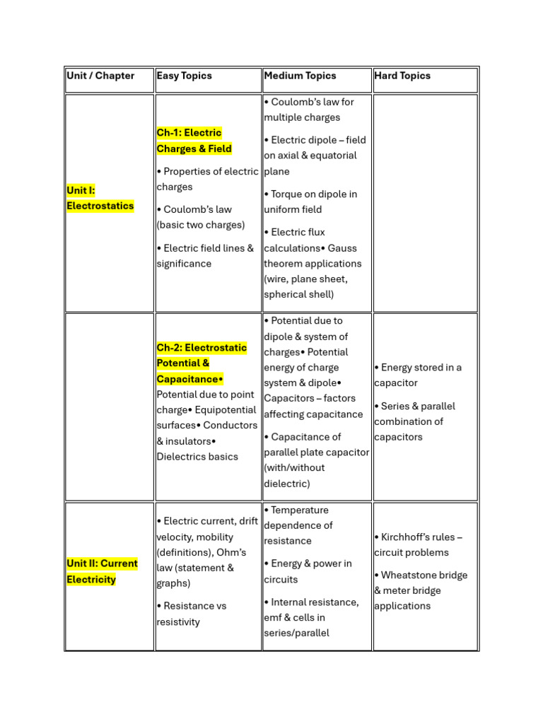 Comprehensive Physics Topics Overview | PDF | Inductance | Capacitance
