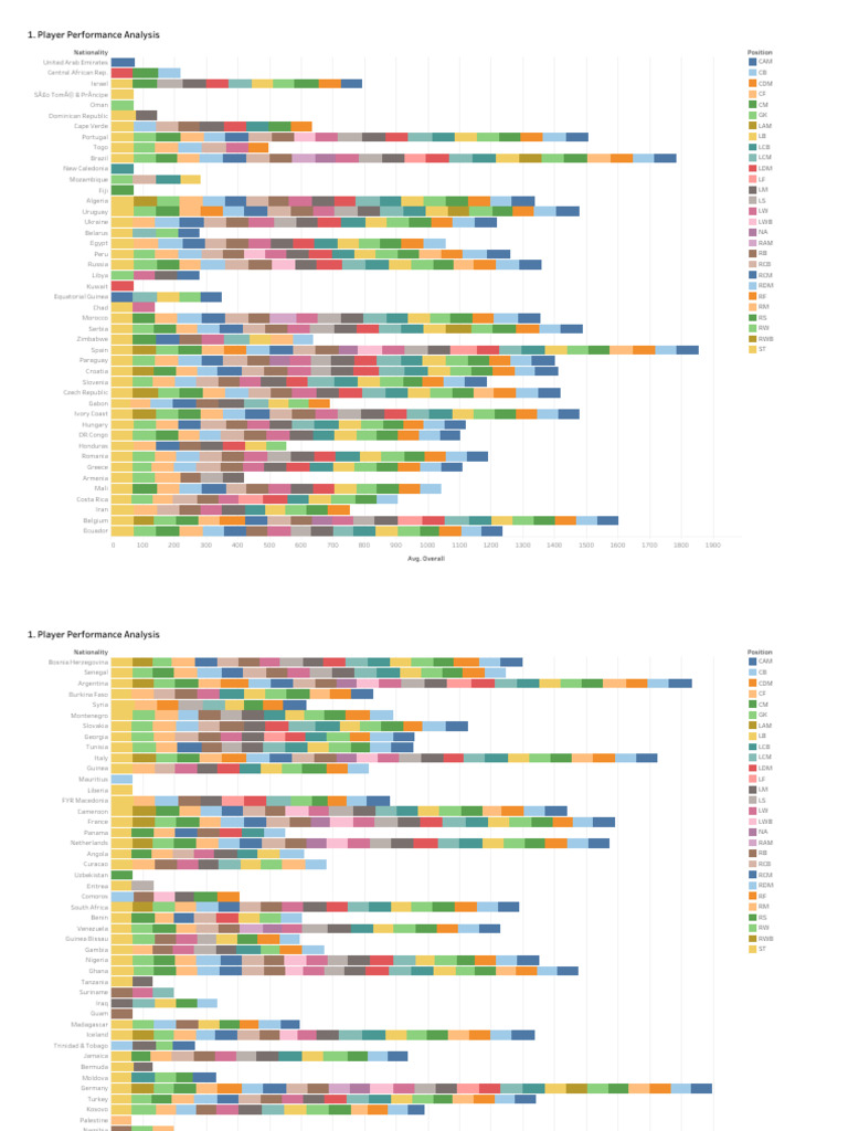 Player Nationality and Performance Analysis | PDF | Association ...