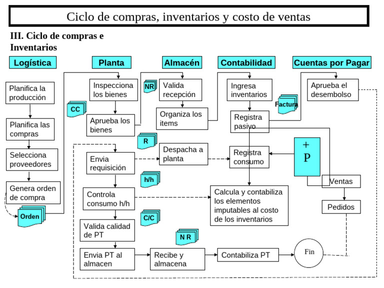 Ciclo de Compras, Inventarios y Costos de Produccion Ampliado | PDF
