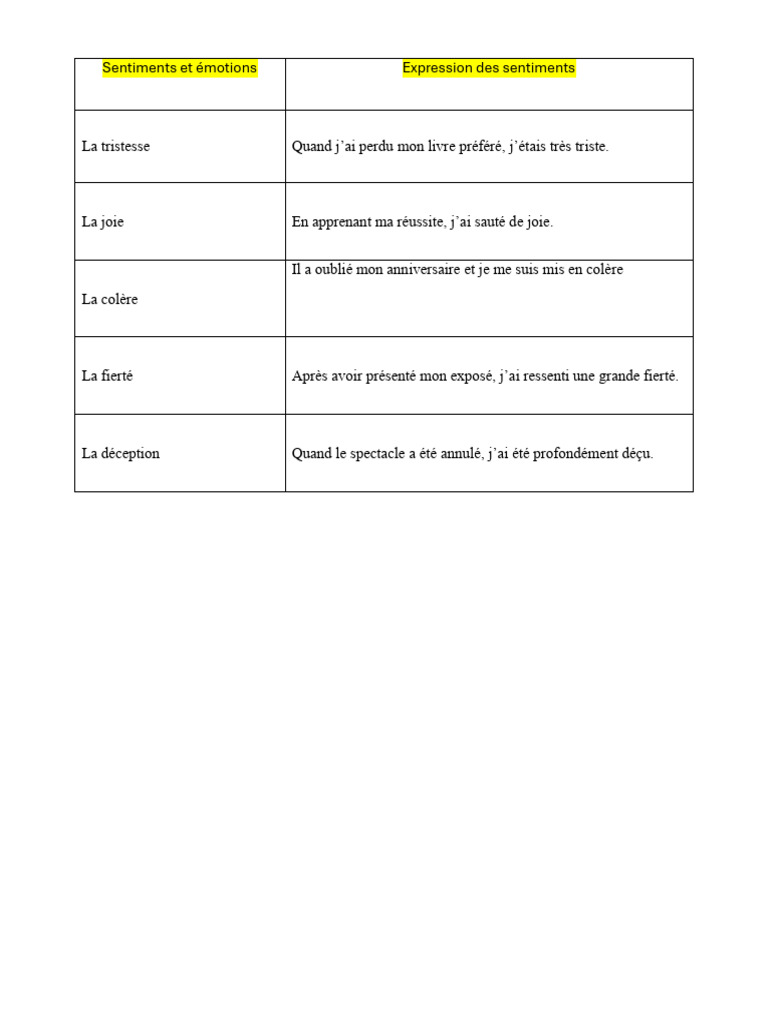Expressions des émotions humaines | PDF