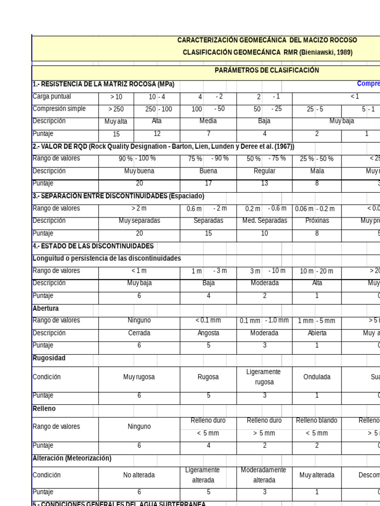CLASIFICACIÓN GEOMECÁNICA RMR (Bieniawski, 1989) | PDF | Geología ...