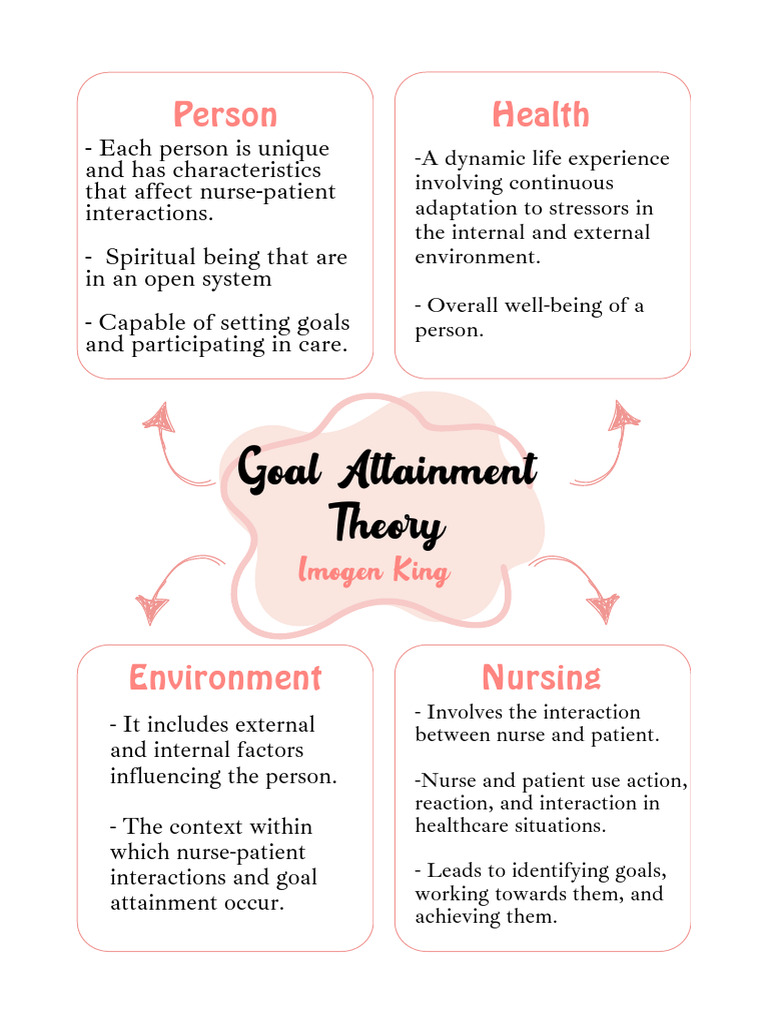 Goal Attainment Theory - 20251003 - 230849 - 0000 | PDF