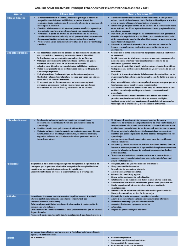 Analisis Comparativo Del Enfoque de Planes y Programas 2006 y 2011 | PDF