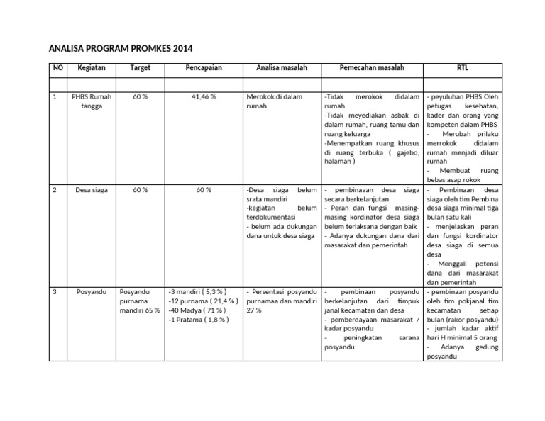 Analisa Program Promkes 2014 | PDF