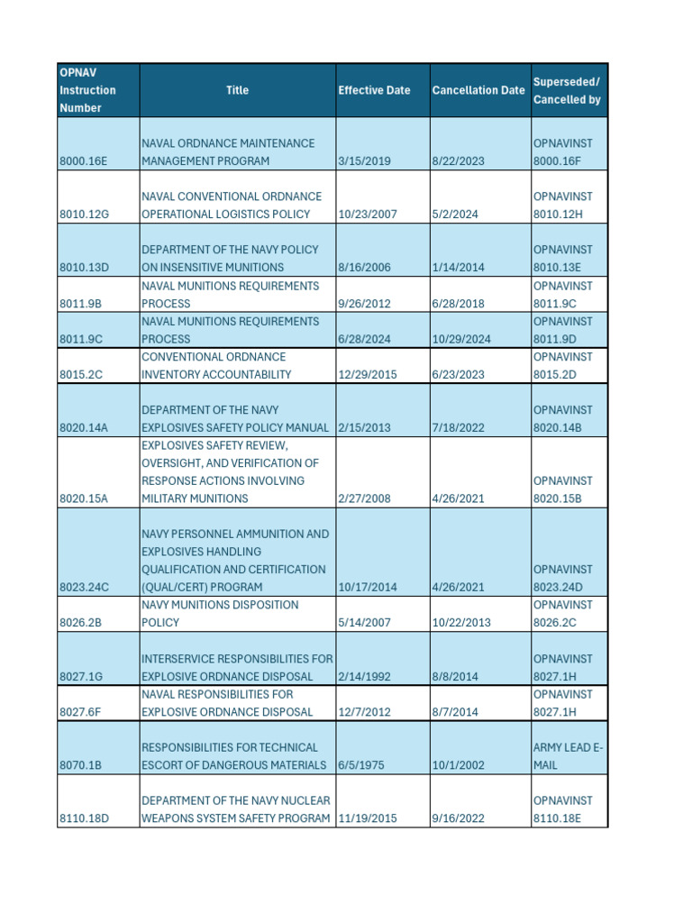 OPNAV Instruction Overview and Updates | PDF | Ammunition | United ...