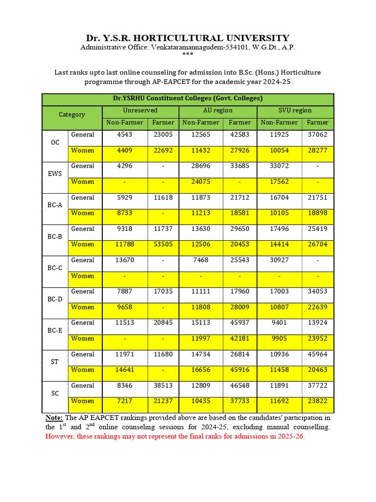 Last Ranks 2024-25 DR - Ysrhu | PDF