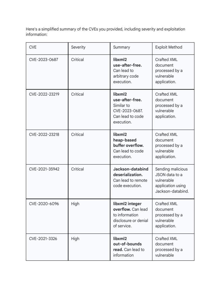GIve M A Simple Summary For The Below Listed CVE... | PDF | Security ...
