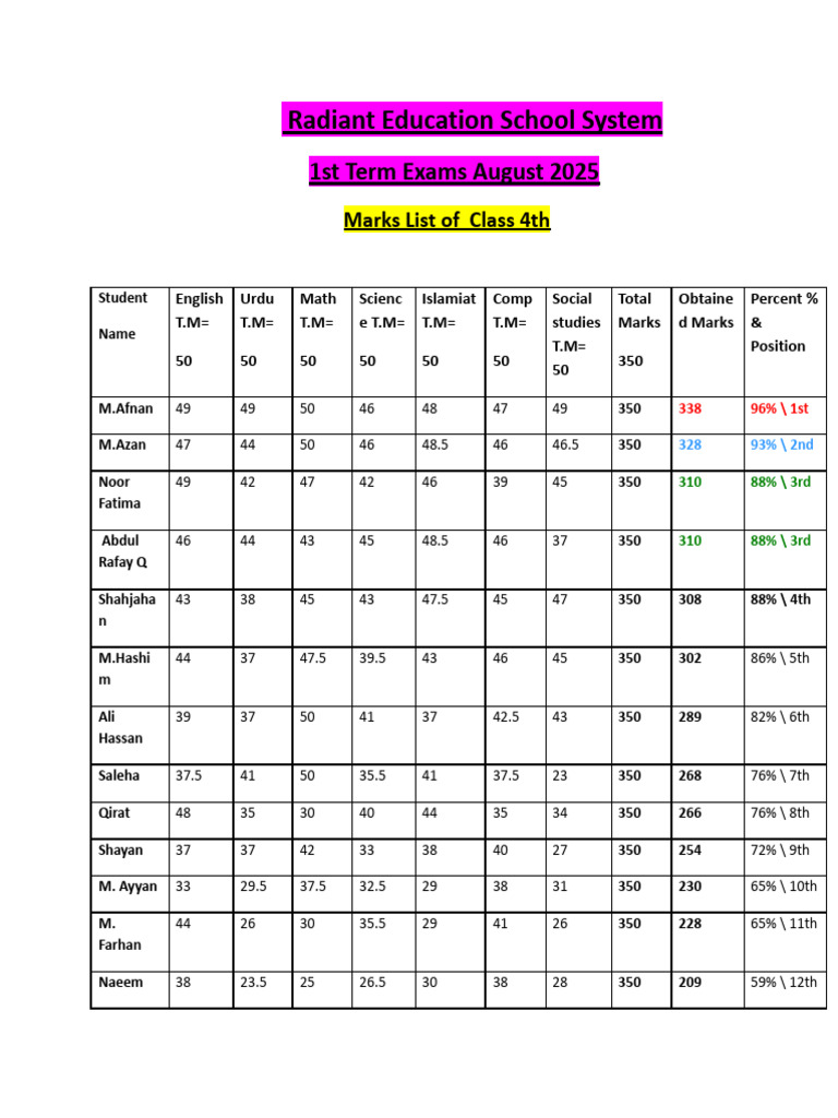 Class 4 Marks List August 2025 | PDF