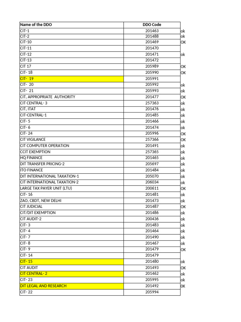 DDO Codes and Names List | PDF | Economies | Pricing
