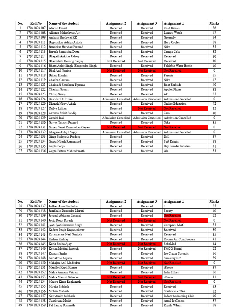 Student Assignment Marks Summary | PDF