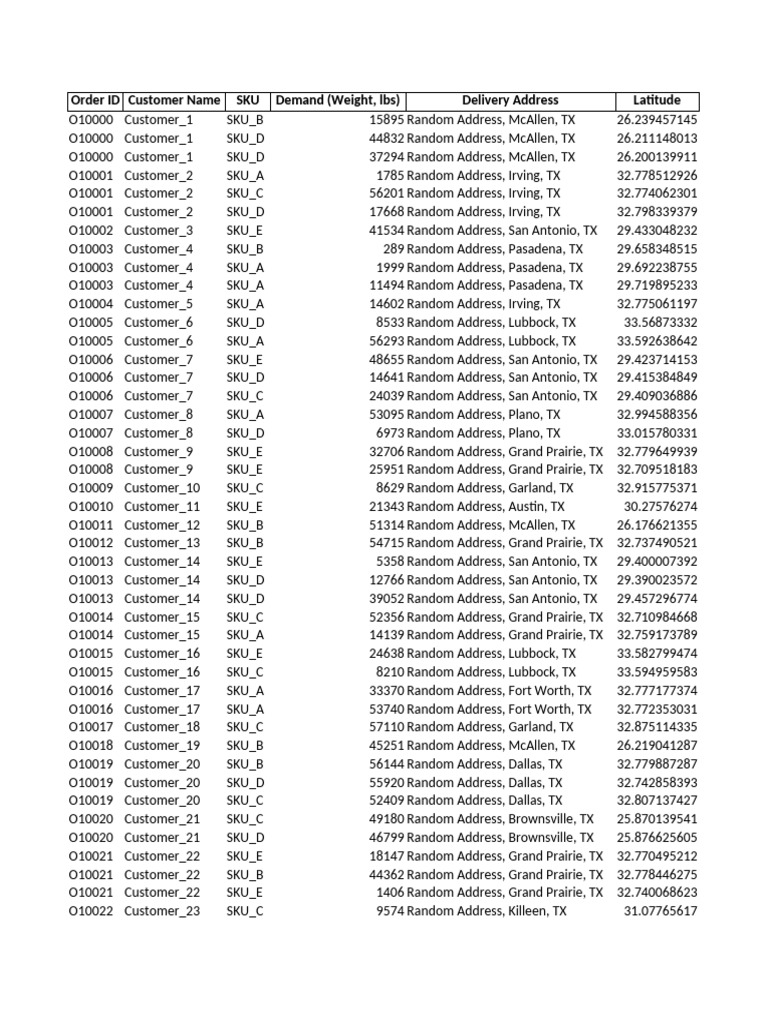 Customer Orders and Delivery Data | PDF | Rifle