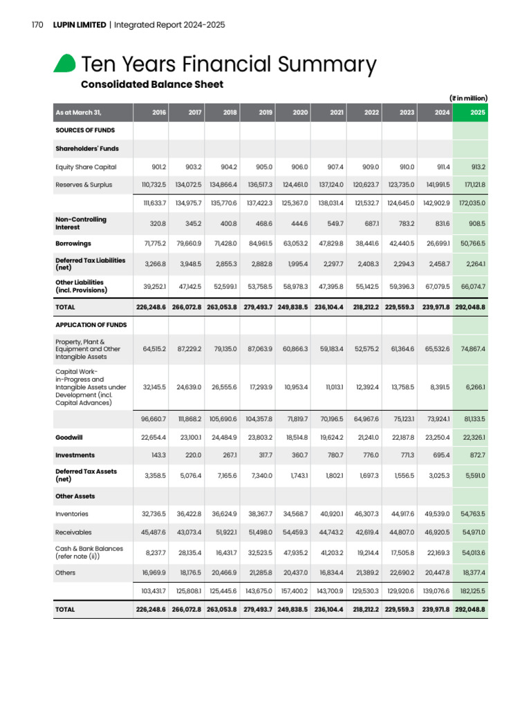 Lupin Limited Financial Overview 2024-2025 | PDF | Investing ...