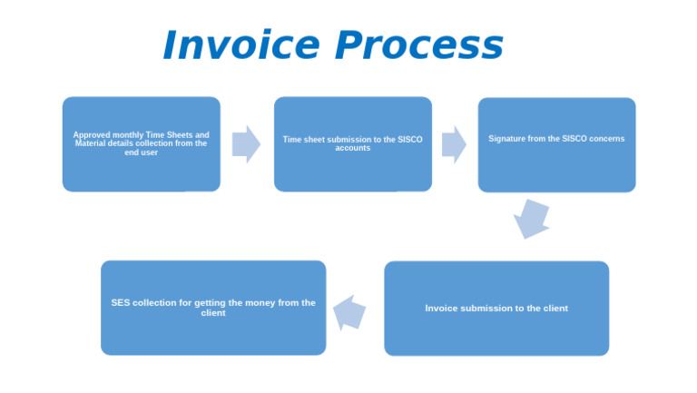 Invoice Process | PDF