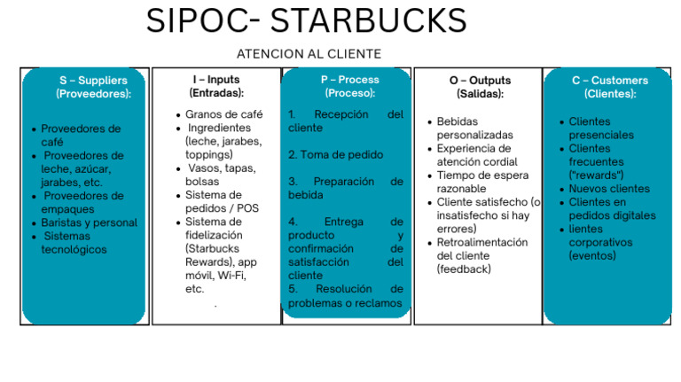 Starbucks Sipoc | PDF