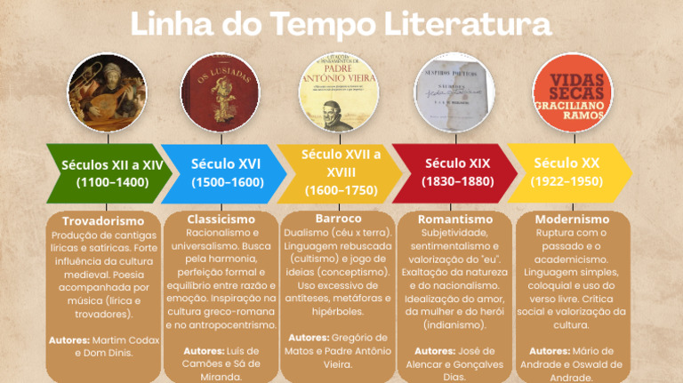 Autores e Obras do Classicismo | PDF