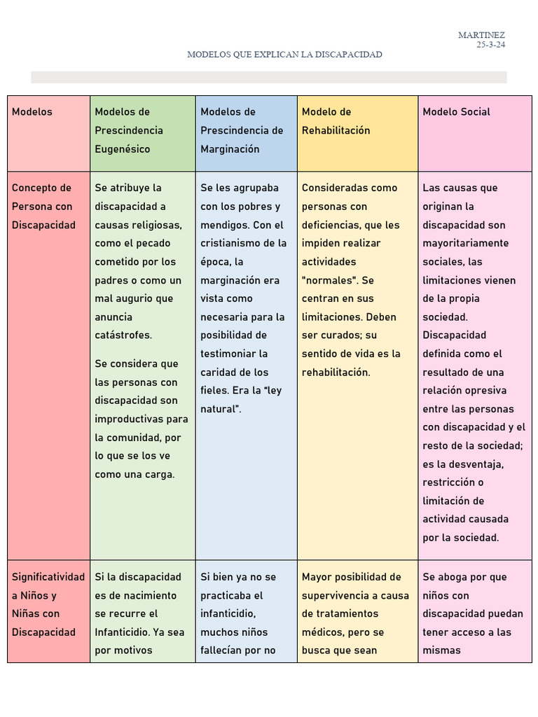 Modelos de Discapacidad A Través de La Historia | PDF | Invalidez ...