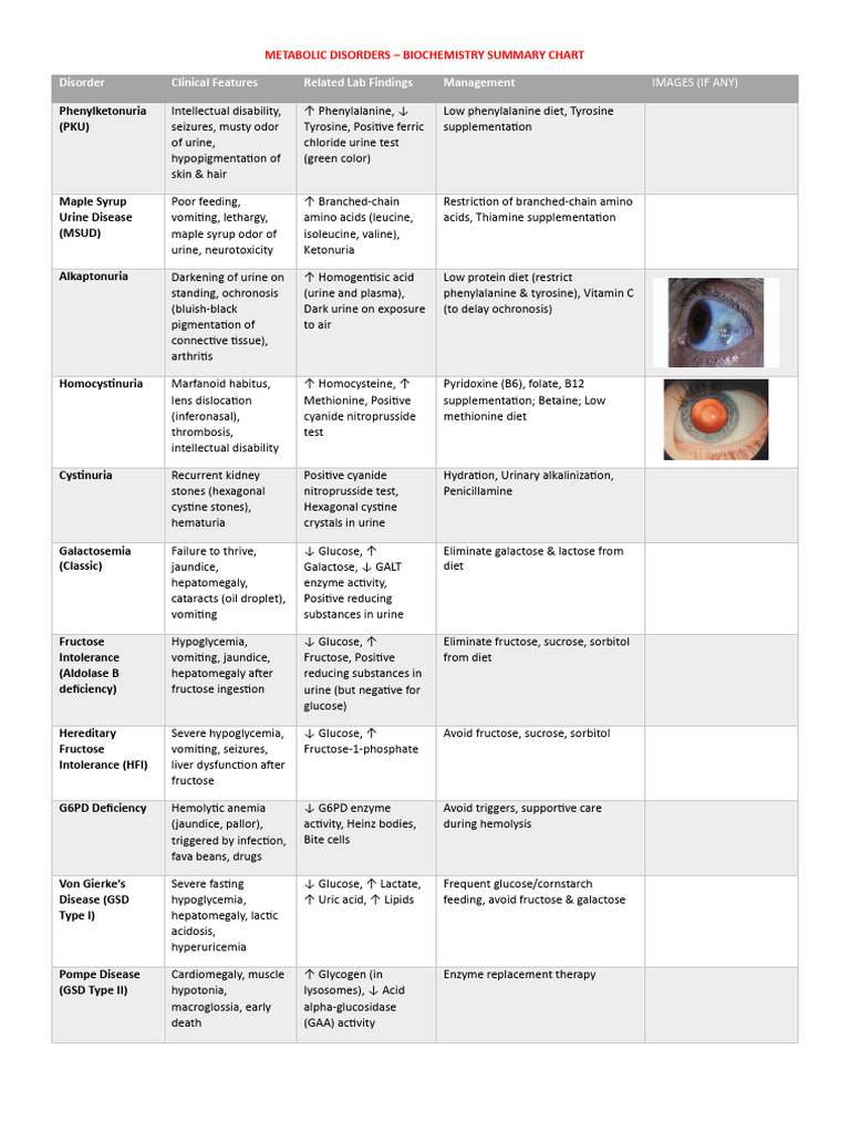 Metabolic Disorders & Vitamins Summary Chart | PDF | Adenosine ...