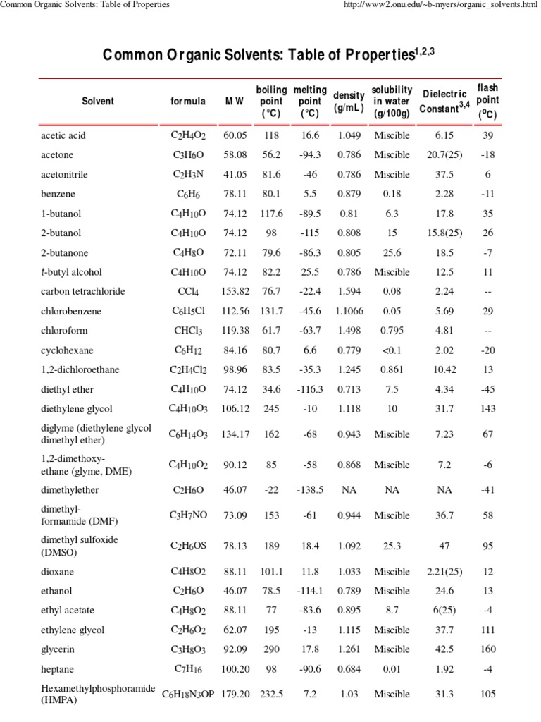 Common Organic Solvents_ Table of Properties Solvent Functional